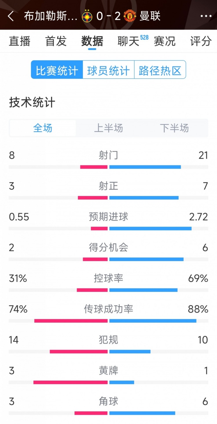  優(yōu)勢明顯，曼聯(lián)2-0布加勒斯特星全場(chǎng)數據：射門(mén)21-8，射正7-3