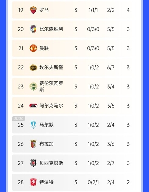  絕地反擊！曼聯(lián)歐聯(lián)開(kāi)局3連平瀕臨淘汰區，隨后換帥5連勝直沖第3