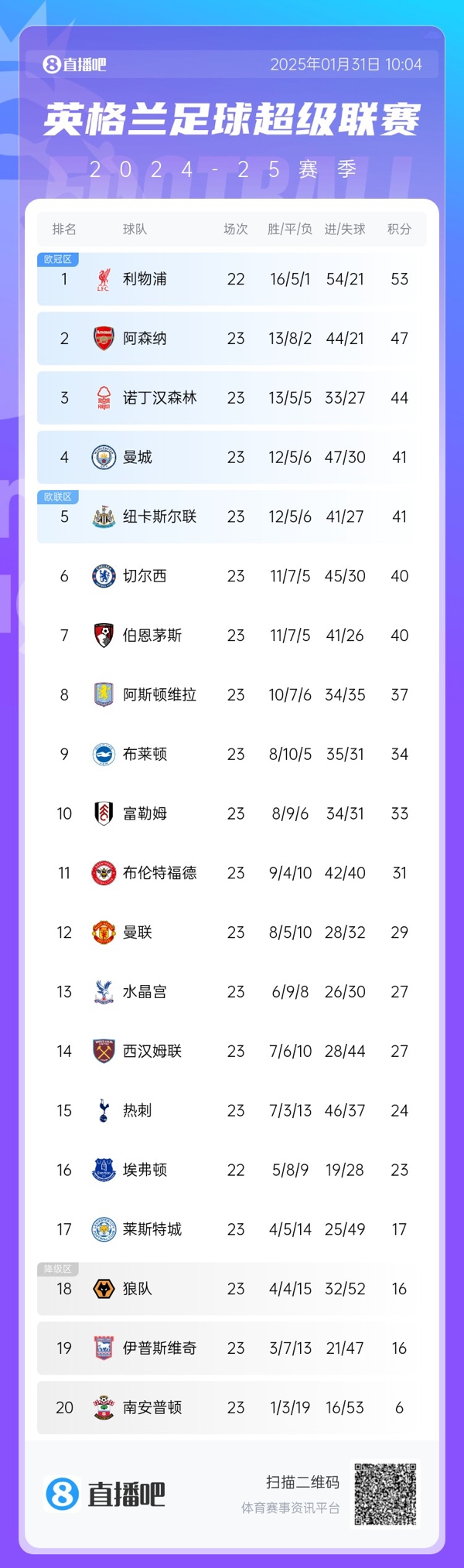  危！英超第4曼城與第8維拉之間僅差4分，僅曼城一隊要參加附加賽