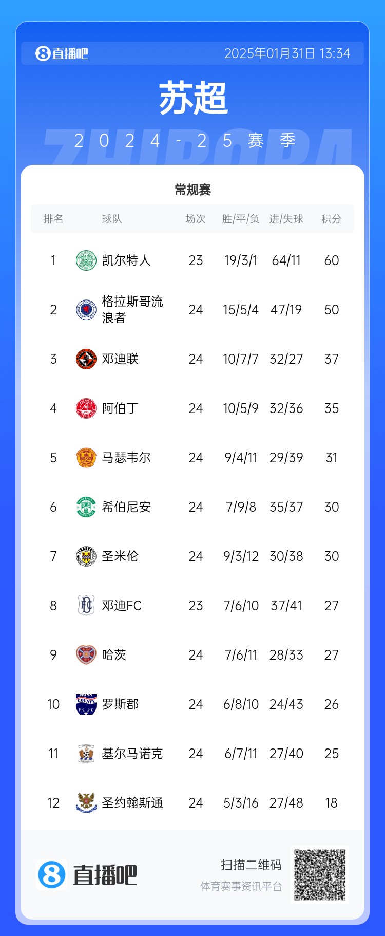  我是誰(shuí)我在哪？凱爾特人聯(lián)賽無(wú)敵，歐冠卻掉進(jìn)死亡附加賽：皇仁城