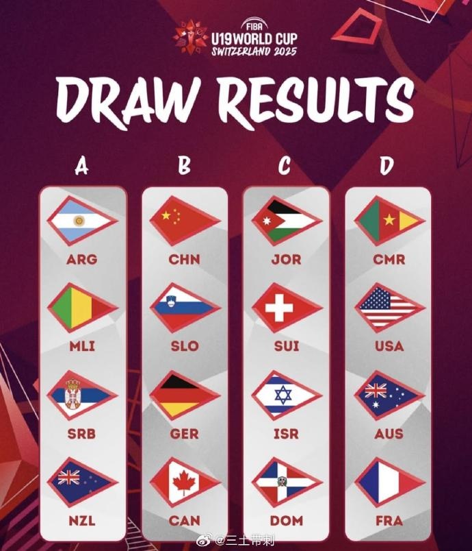  加油！U19男籃世界杯分組：中國與西班牙、加拿大、法國分在B組