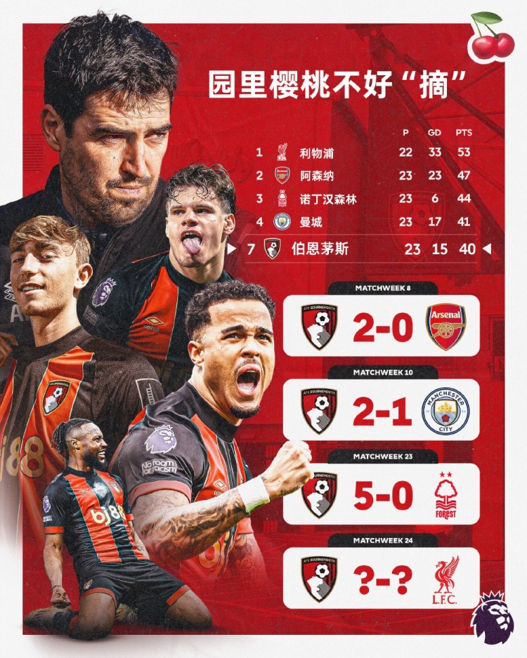  伯恩茅斯本賽季英超主場(chǎng)面對前四球隊均能取勝，本輪迎戰利物浦