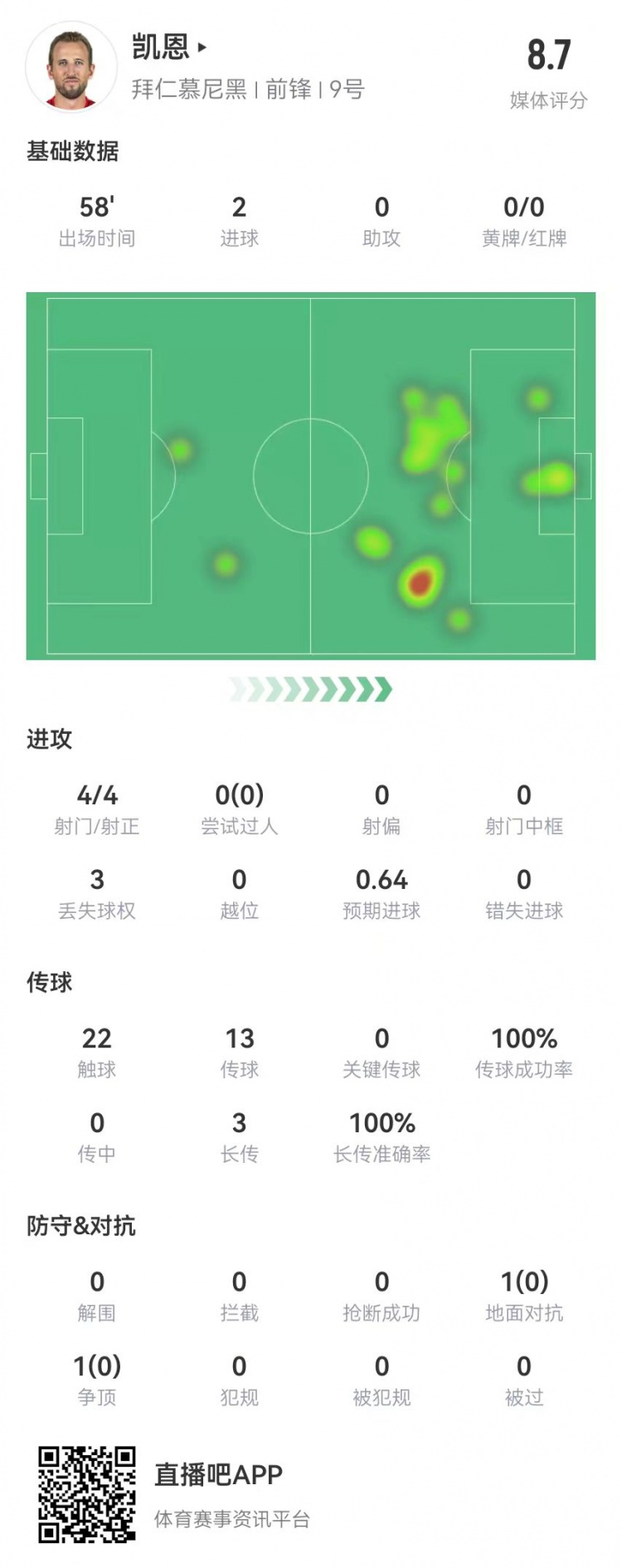  凱恩本場(chǎng)數據：4射4正進(jìn)2球，3長(cháng)傳全成功，獲評8.7分