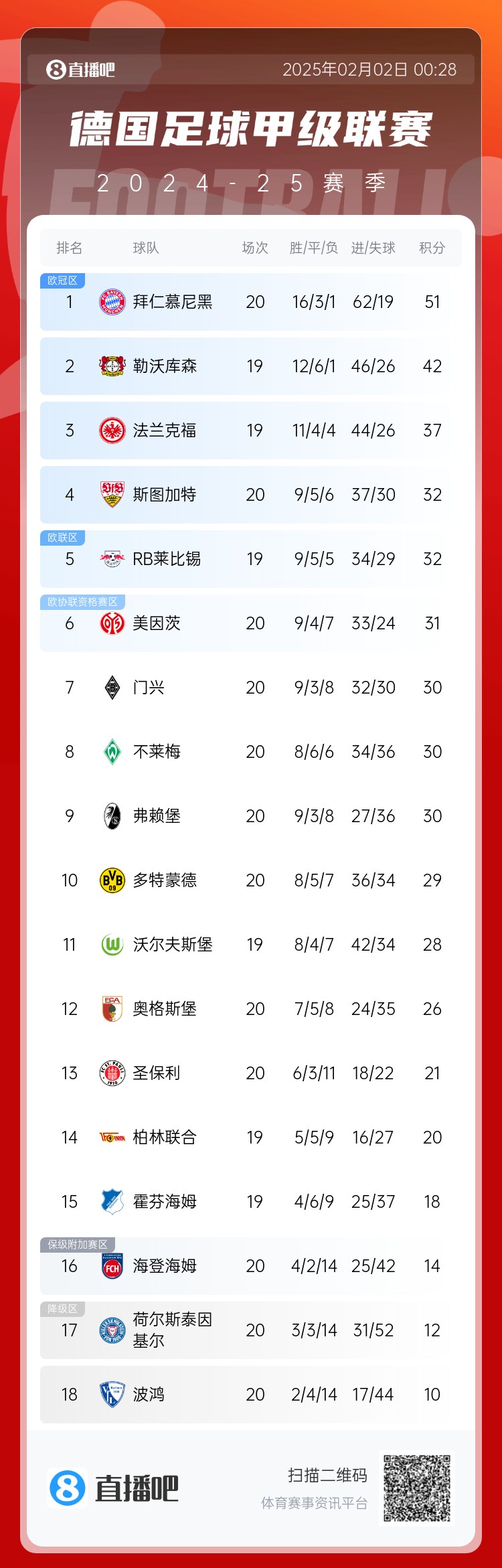  險丟分！拜仁先賽險勝9分領(lǐng)跑 多特贏(yíng)球暫升第10 降級區3隊均輸球