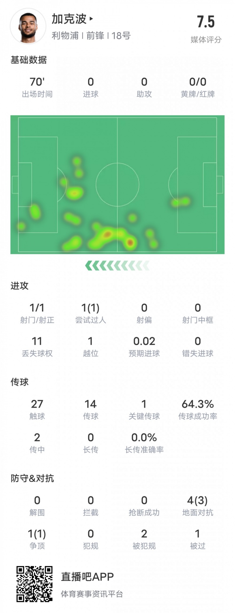  加克波本場(chǎng)比賽數據：1造點(diǎn)1過(guò)人成功1關(guān)鍵傳球，評分7.5