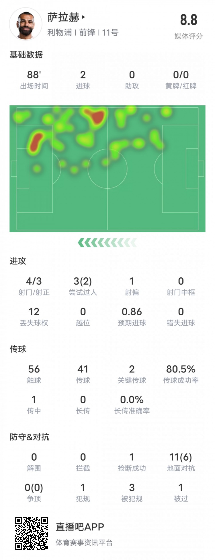  薩拉赫本場(chǎng)比賽數據：雙響+2關(guān)鍵傳球2過(guò)人成功，評分8.8