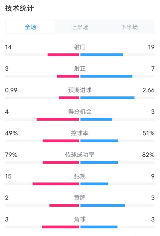  伯恩茅斯0-2利物浦數據：射門(mén)14-19，射正3-7，控球率49%-51%