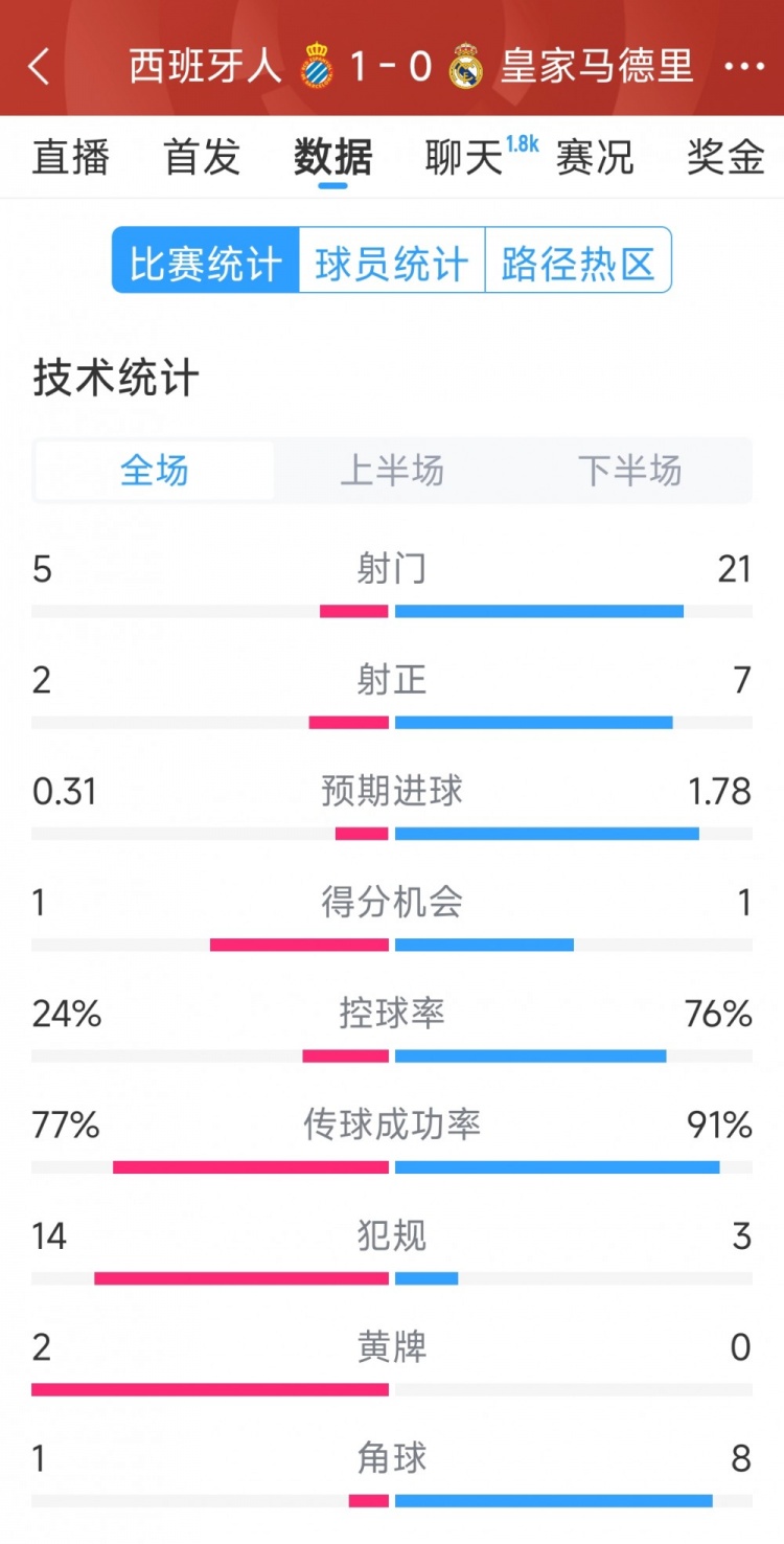  皇馬0-1西班牙人全場(chǎng)數據：射門(mén)21-5，射正7-2，皇馬控球率76%