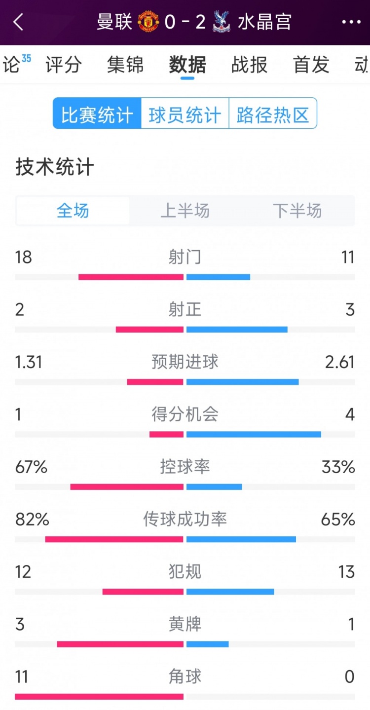  效率低，曼聯(lián)0-2水晶宮全場(chǎng)數據：射門(mén)18-11，射正2-3，角球11-0
