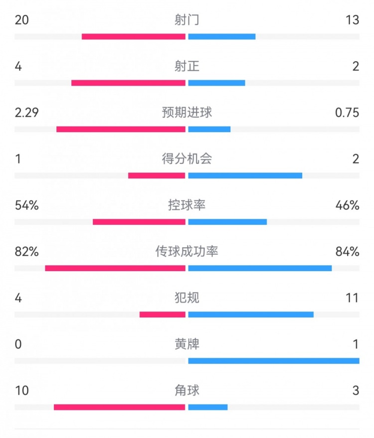  高效制勝！熱刺2-0布倫特福德：射門(mén)13-20，射正2-4，得分機會(huì )2-1