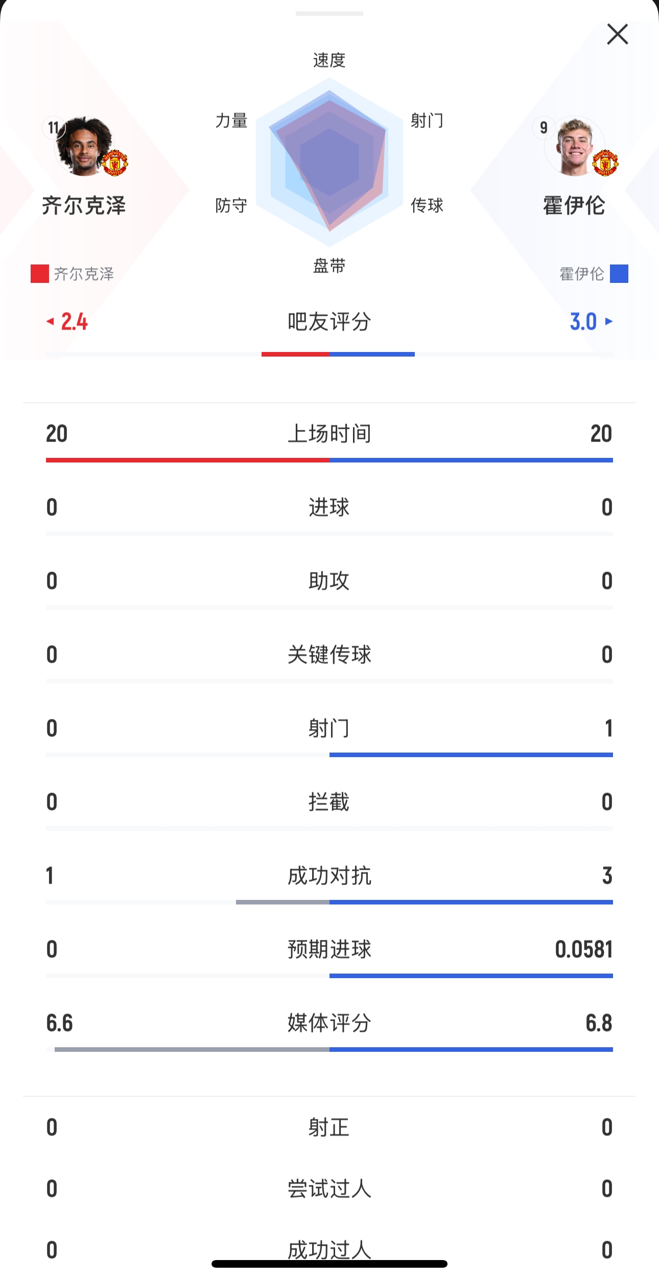  本場(chǎng)均替補出戰20分鐘！齊爾克澤0射門(mén)，霍伊倫1射0正