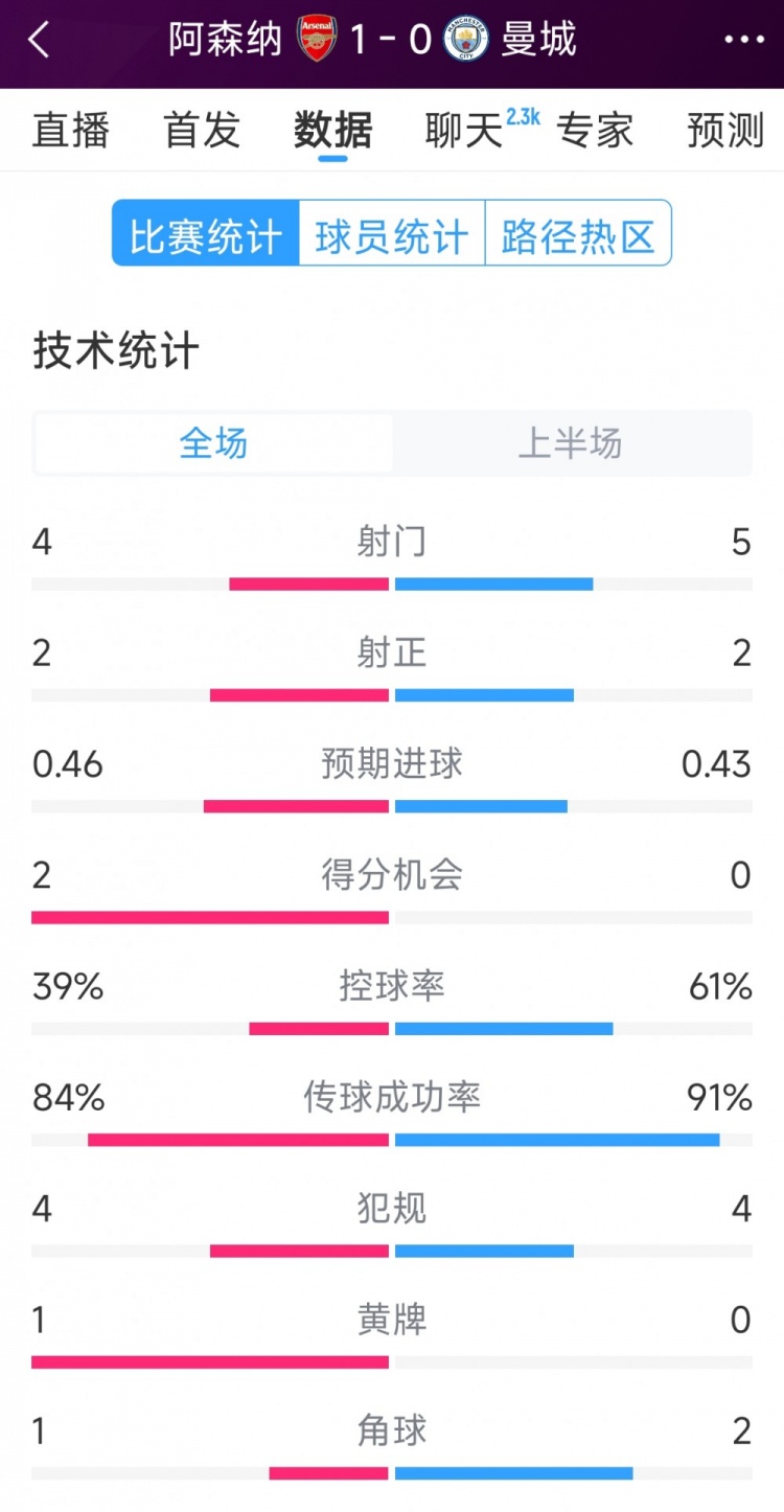  阿森納vs曼城半場(chǎng)數據：射門(mén)4-6，射正2-3，得分機會(huì )2-0