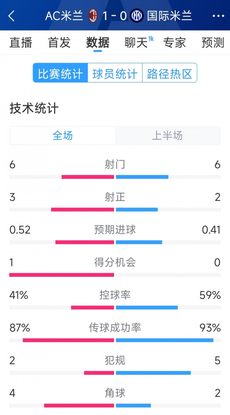  AC米蘭vs國米半場(chǎng)數據：射門(mén)6-6，射正3-2，控球率四六開(kāi)