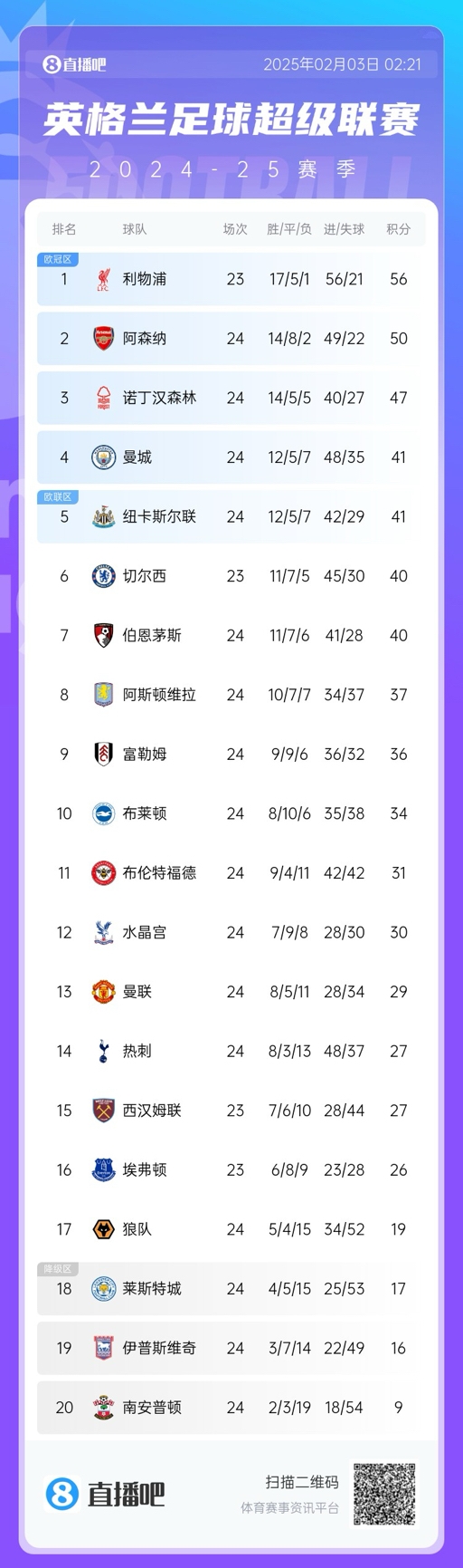  英超積分榜：阿森納大勝曼城，先賽距榜首6分，曼城仍第四