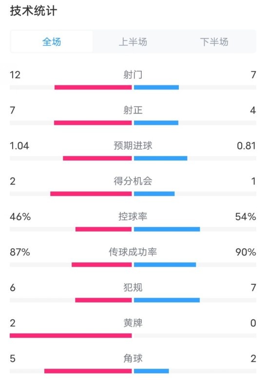  阿森納5-1曼城全場(chǎng)數據：射門(mén)12-7，射正7-4，控球率46%-54%