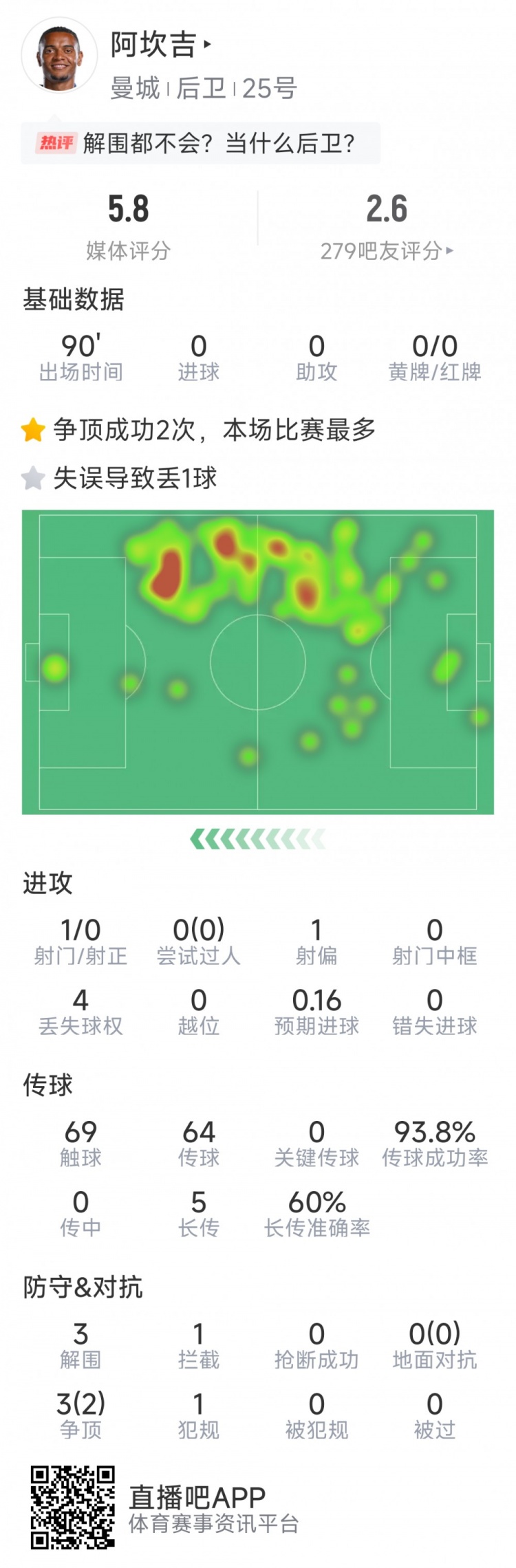  阿坎吉本場(chǎng)數據：失誤導致丟球，3次解圍，1次攔截，評分5.8分