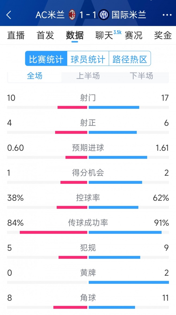  握手言和，AC米蘭1-1國米全場(chǎng)數據：射門(mén)10-17，射正4-6