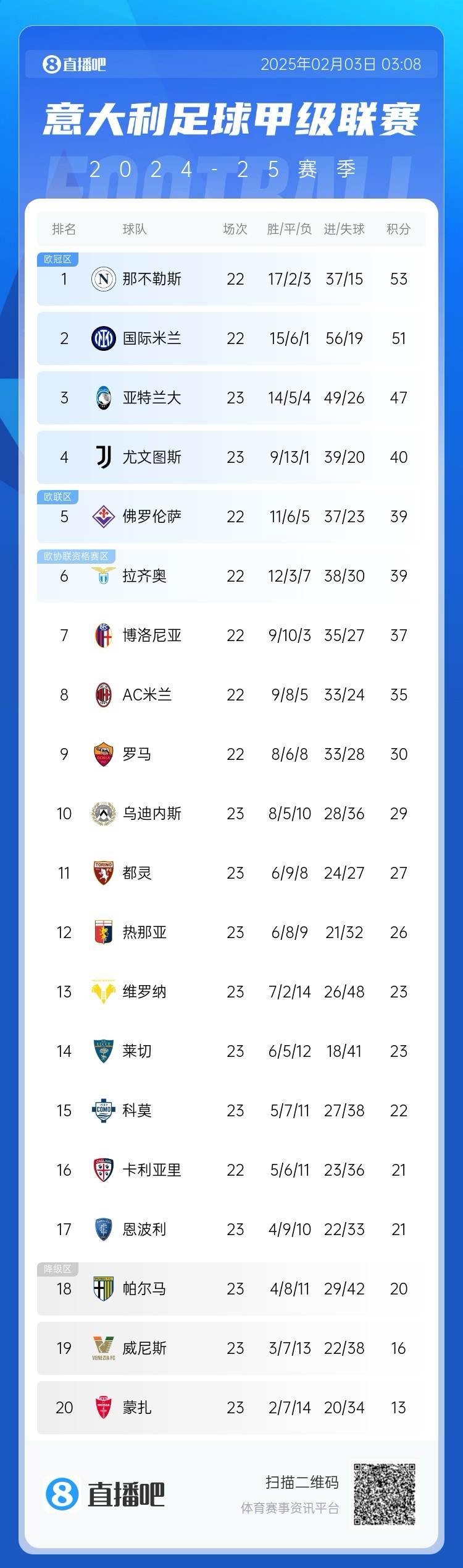  意甲積分榜：國米距離那不勒斯2分，AC米蘭第8 那不勒斯稍后出戰