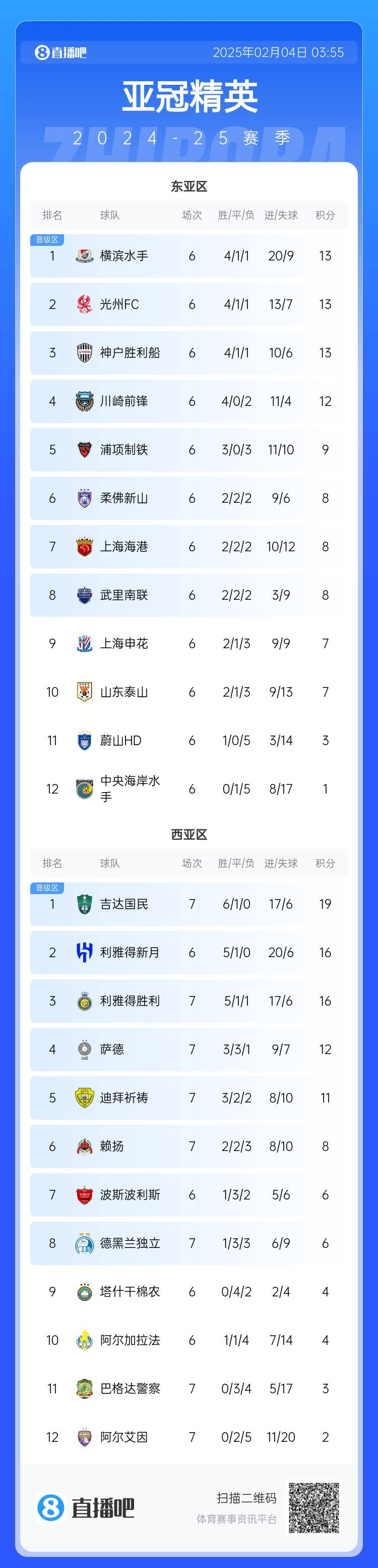  亞冠積分榜：利雅得勝利西亞區第3，上海海港東亞區第7