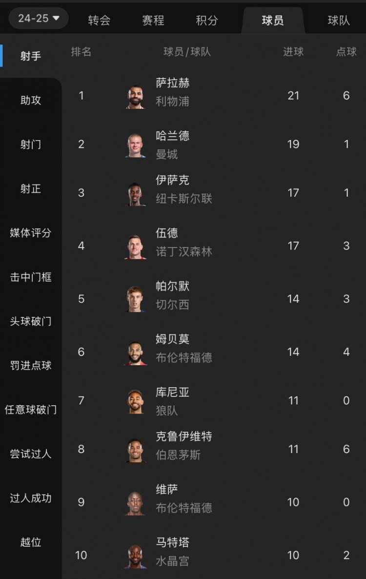  摩根吐槽：射手榜前列沒(méi)有槍手身影，塔帥對哈弗茨的信任令人費解