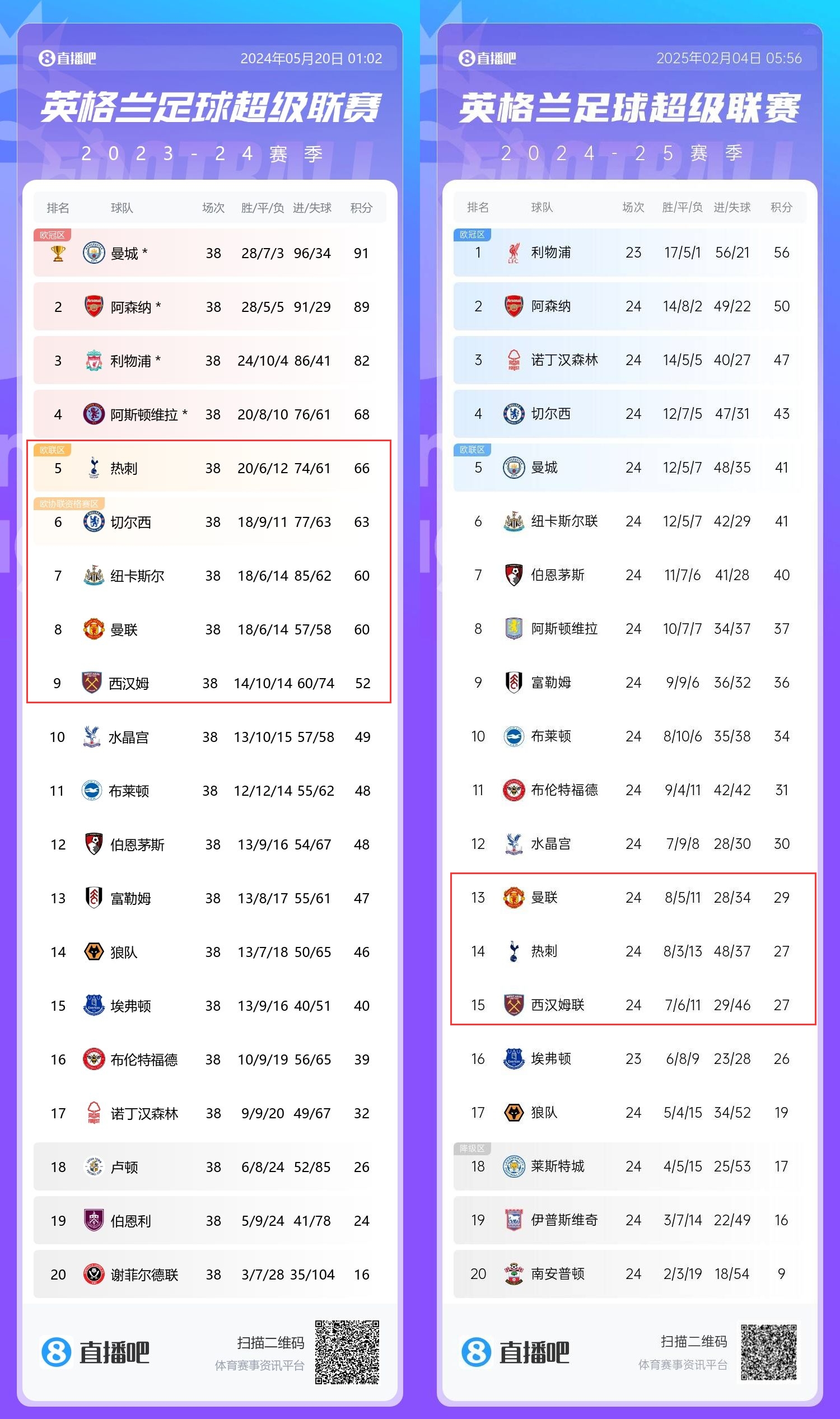  患難三兄弟→上賽季第5/8/9的熱刺曼聯(lián)鐵錘，目前13/14/15排排坐