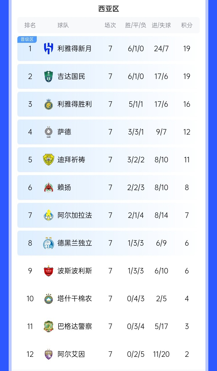  去亞冠降維打擊??沙特3強亞冠21場(chǎng)僅1敗，分列西區前3&鎖定前3