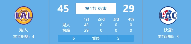  吃餃子了！湖人首節24中18&三分11中7狂轟45分
