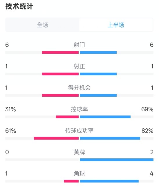  紐卡半場(chǎng)1-0阿森納數據：射門(mén)6-6，射正1-1，控球率31%-69%