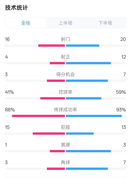  萊加內斯2-3皇馬數據：射門(mén)16-20，射正4-12，控球率41%-59%