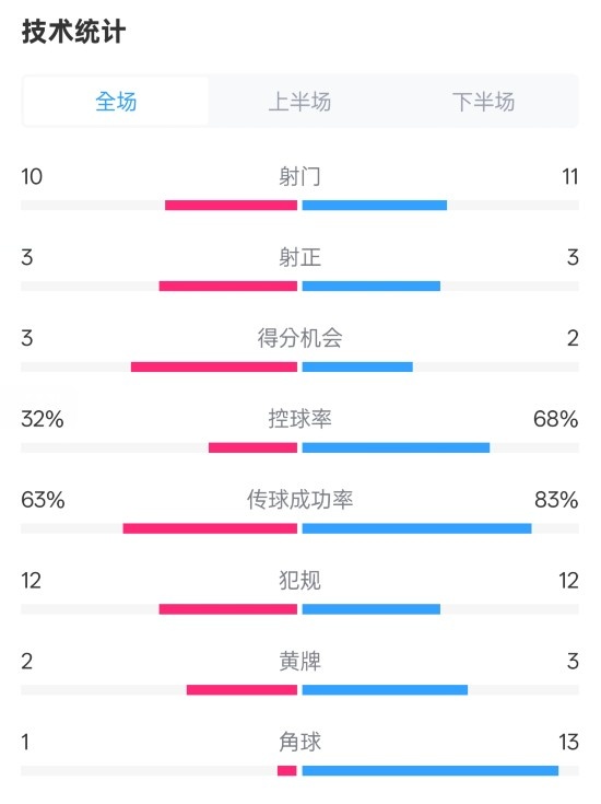  紐卡2-0阿森納全場(chǎng)數據：射門(mén)10-11，射正3-3，控球率32%-68%