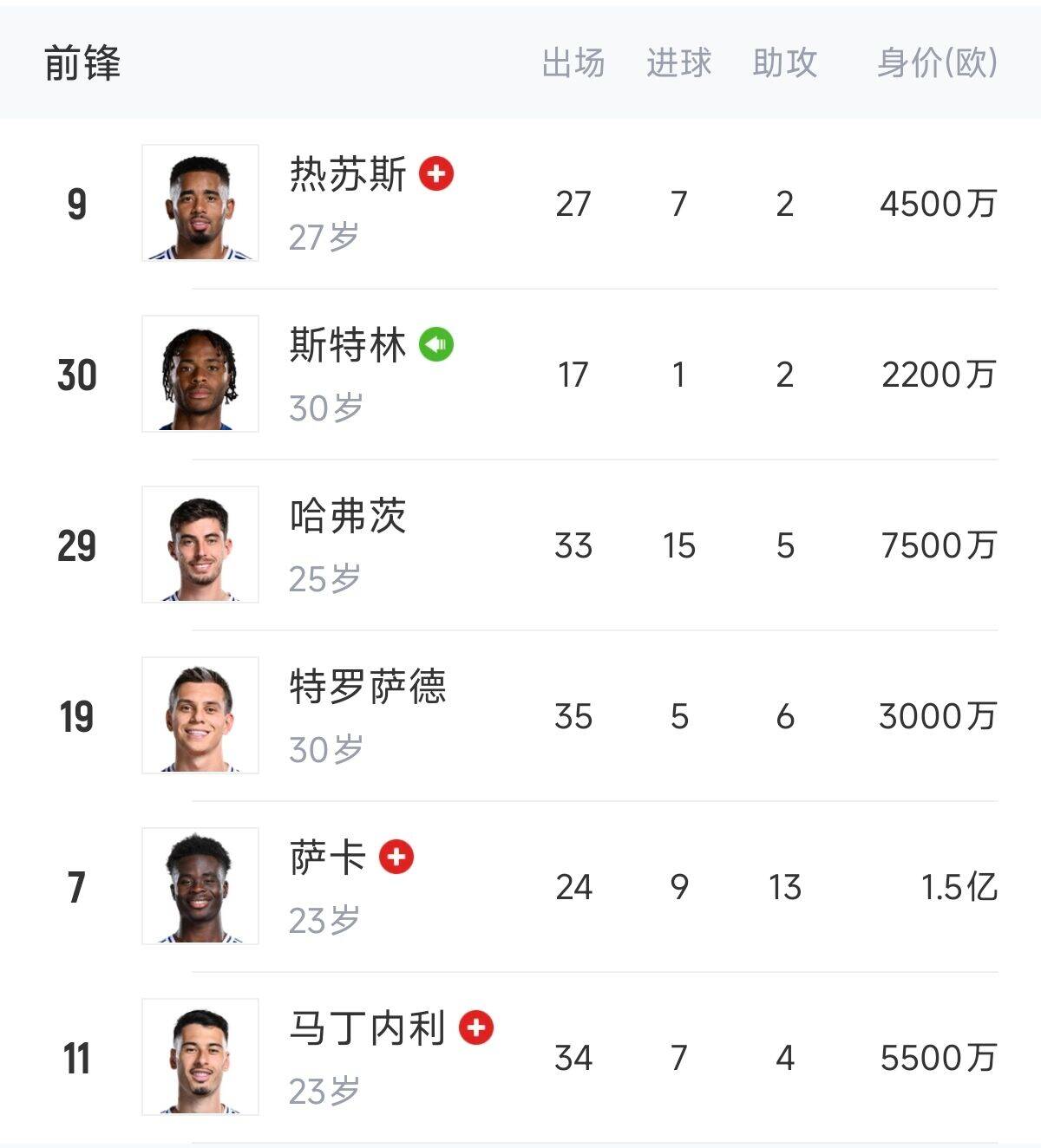  英超歐冠怎么辦？阿森納0引援鋒線(xiàn)傷一半，僅?！肮?、斯、特”3人