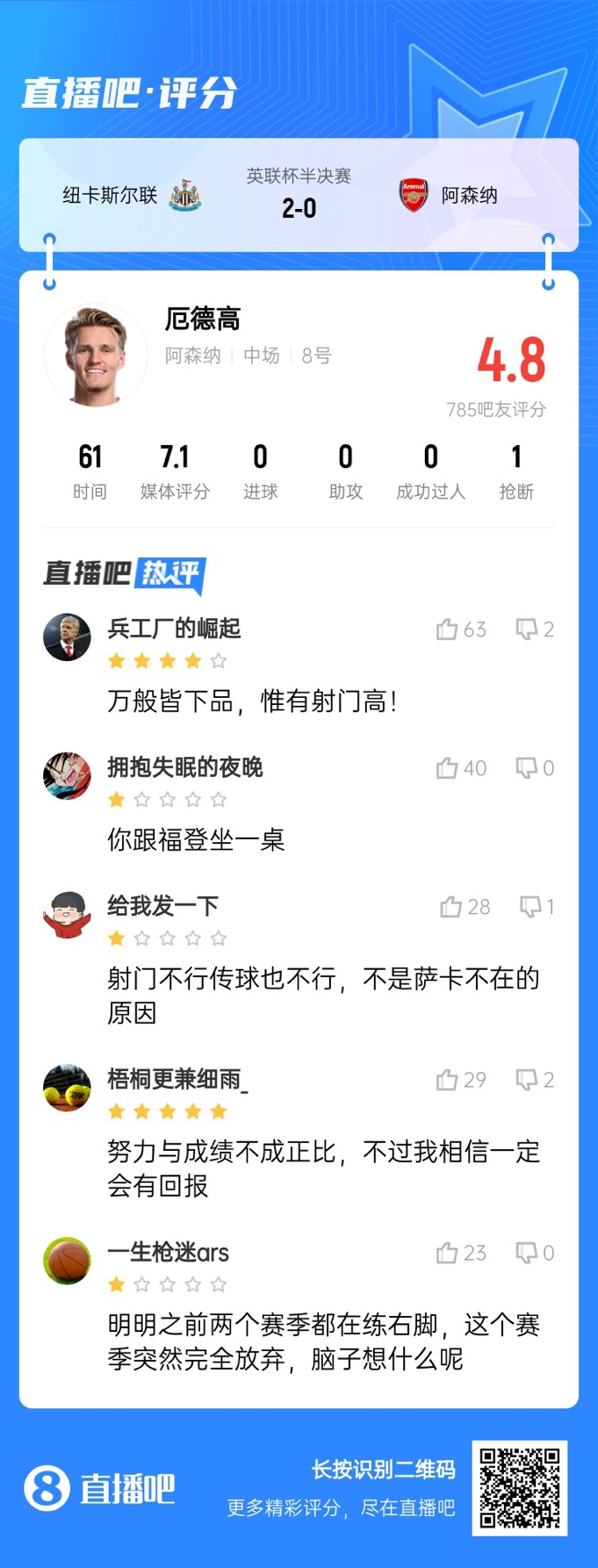  全場(chǎng)得分最高中場(chǎng)！厄德高4射0正遭吧友吐槽：射門(mén)不行傳球也不行