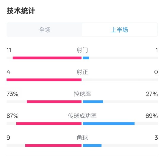 壓制！紅軍半場(chǎng)1-0熱刺數據：射門(mén)11-1，射正4-0，控球率73%-27%