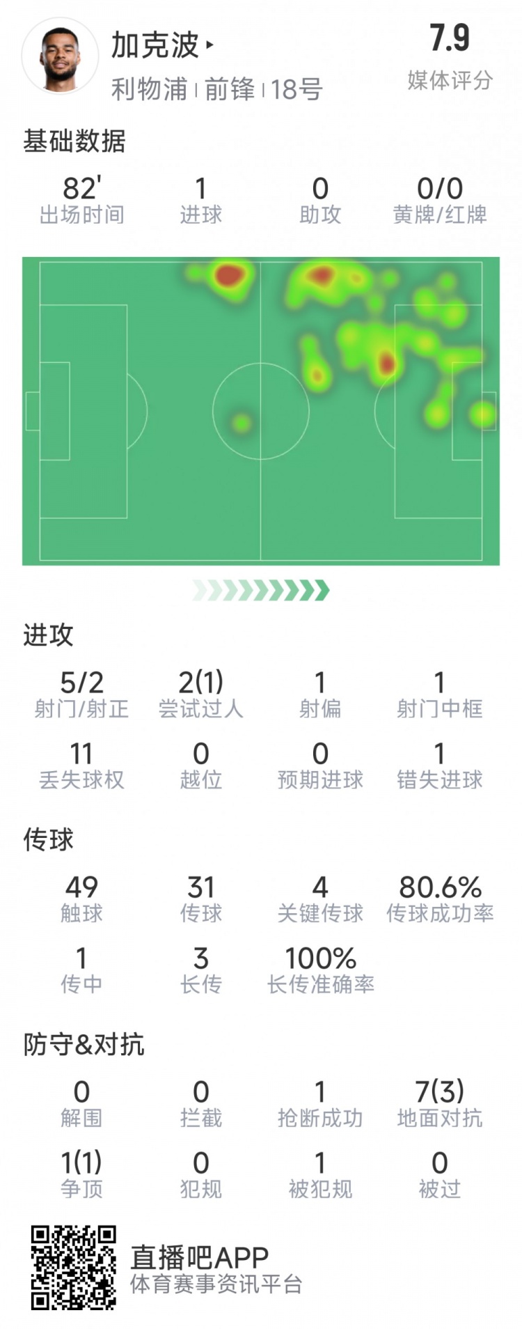  加克波本場(chǎng)數據：1粒進(jìn)球，4次關(guān)鍵傳球，5射2正