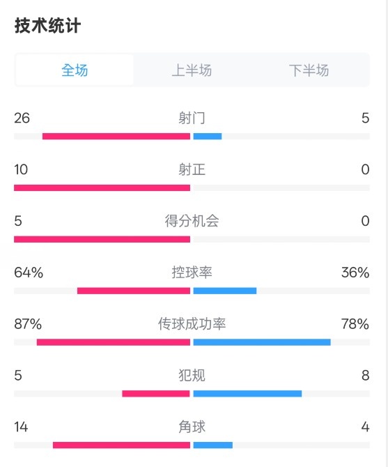  碾壓！利物浦4-0熱刺數據：射門(mén)26-5，射正10-0，控球率64%-36%