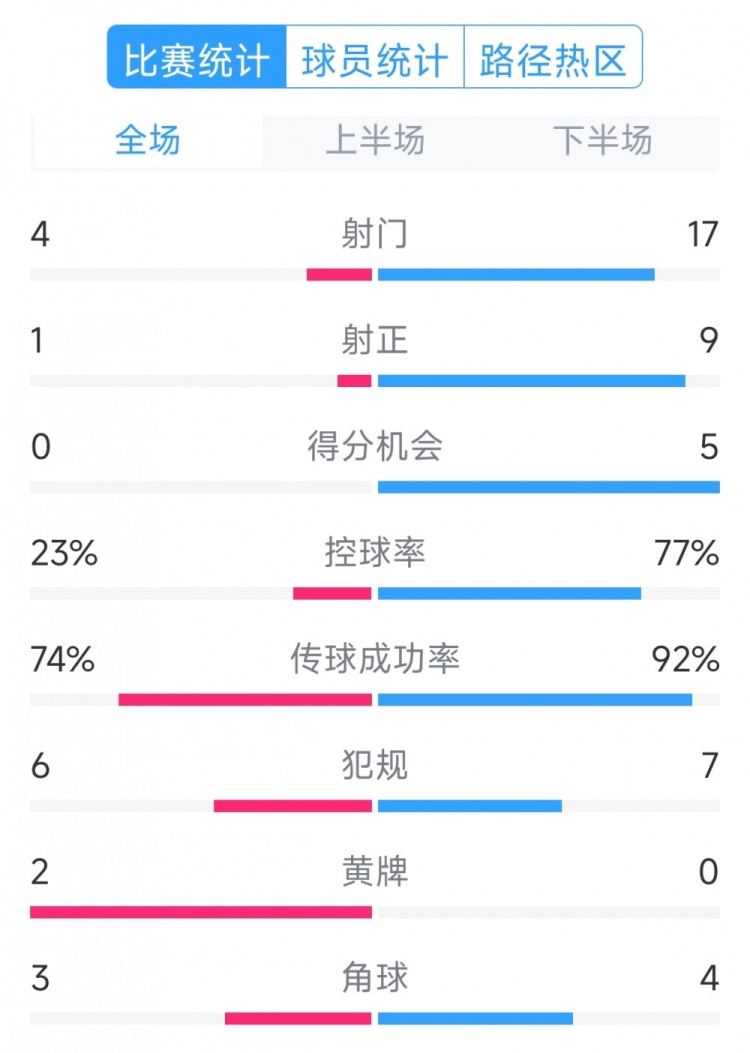  巴薩5-0瓦倫西亞全場(chǎng)數據：射門(mén)17-4，射正9-1，得分機會(huì )5-0