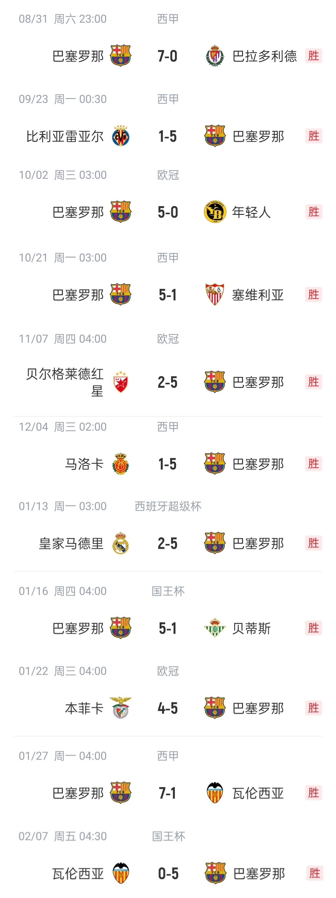  恐怖如斯?巴薩本賽季已11次單場(chǎng)進(jìn)5球以上，包括對陣皇馬