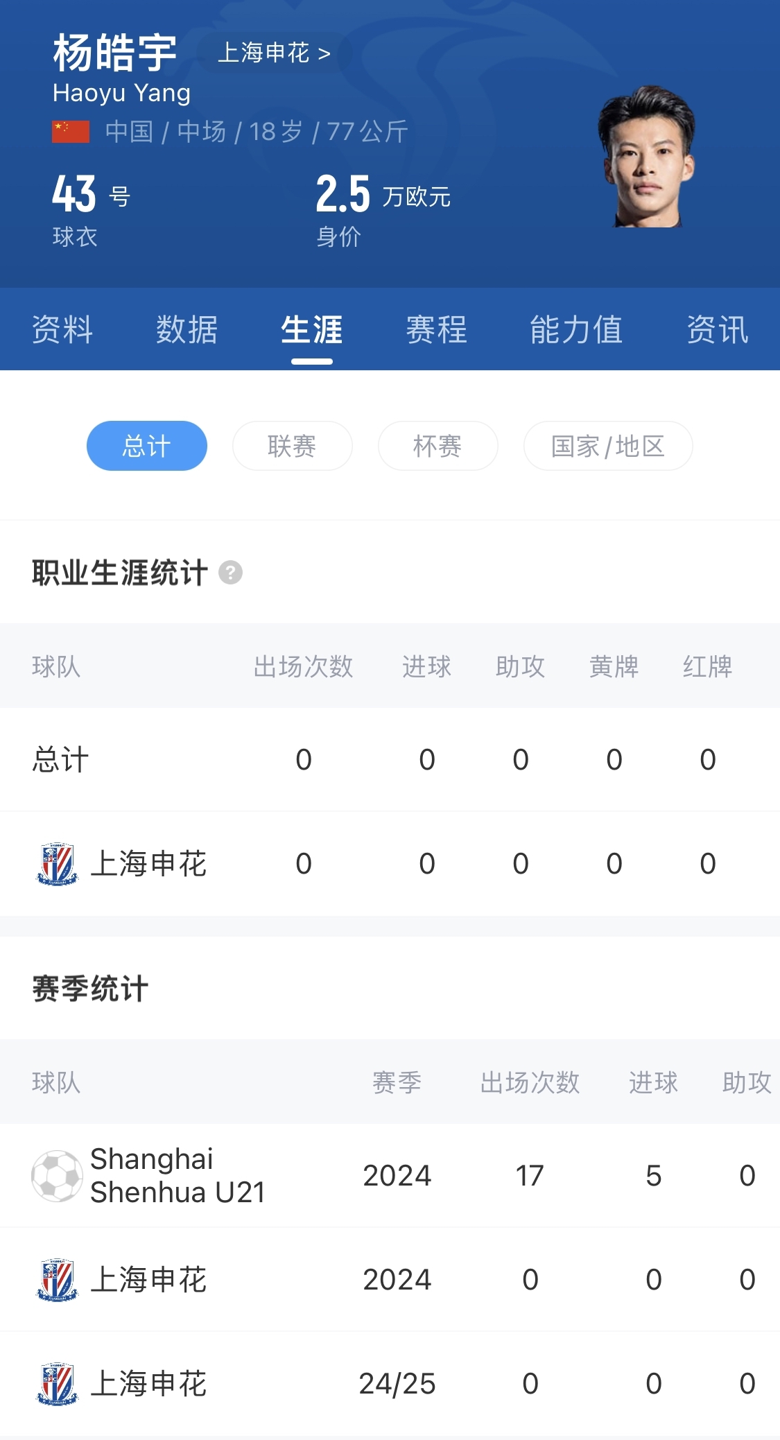  得到重用！申花18歲小將楊皓宇先發(fā)，職業(yè)比賽首秀即超級杯德比