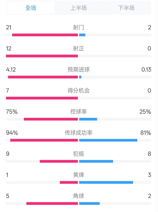 碾壓！拜仁3-0不萊梅數據：射門(mén)21-2，射正12-0，控球率75%-25%
