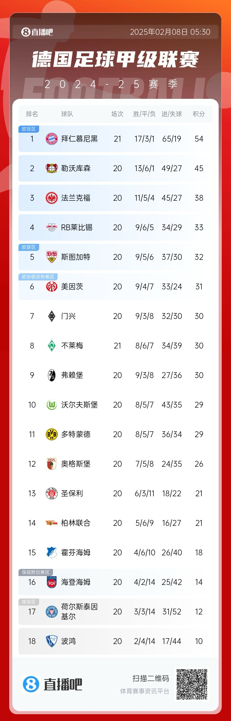  德甲積分榜：拜仁聯(lián)賽7連勝，先賽9分優(yōu)勢領(lǐng)跑