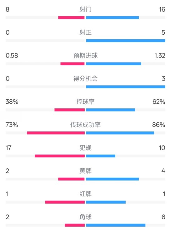  恩波利0-2米蘭全場(chǎng)數據：射門(mén)8-16，射正0-5，控球率38%-62%