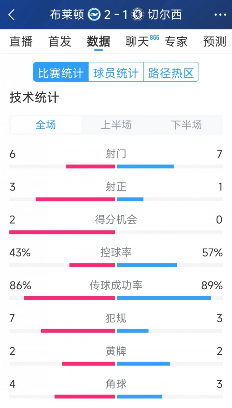  效率差距大，切爾西1-2布萊頓全場(chǎng)數據：射門(mén)7-6，射正1-3