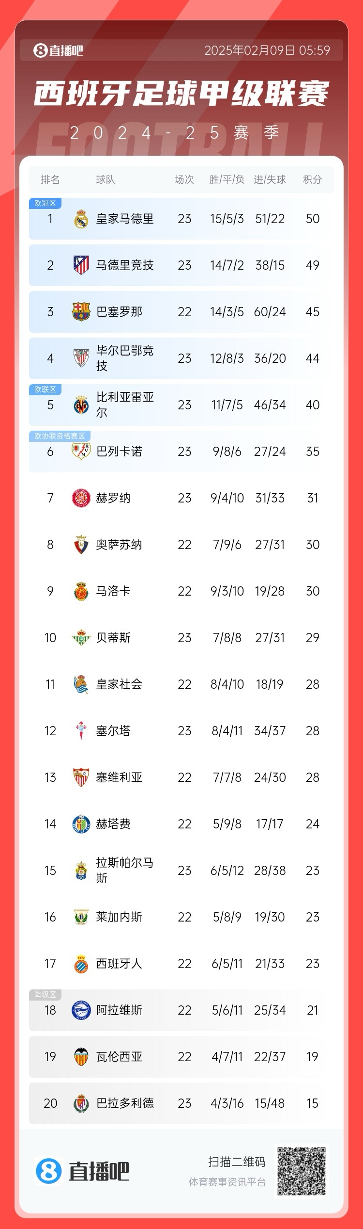  西甲積分榜：皇馬50分第1，馬競49分第2 ，巴薩少賽45分第3