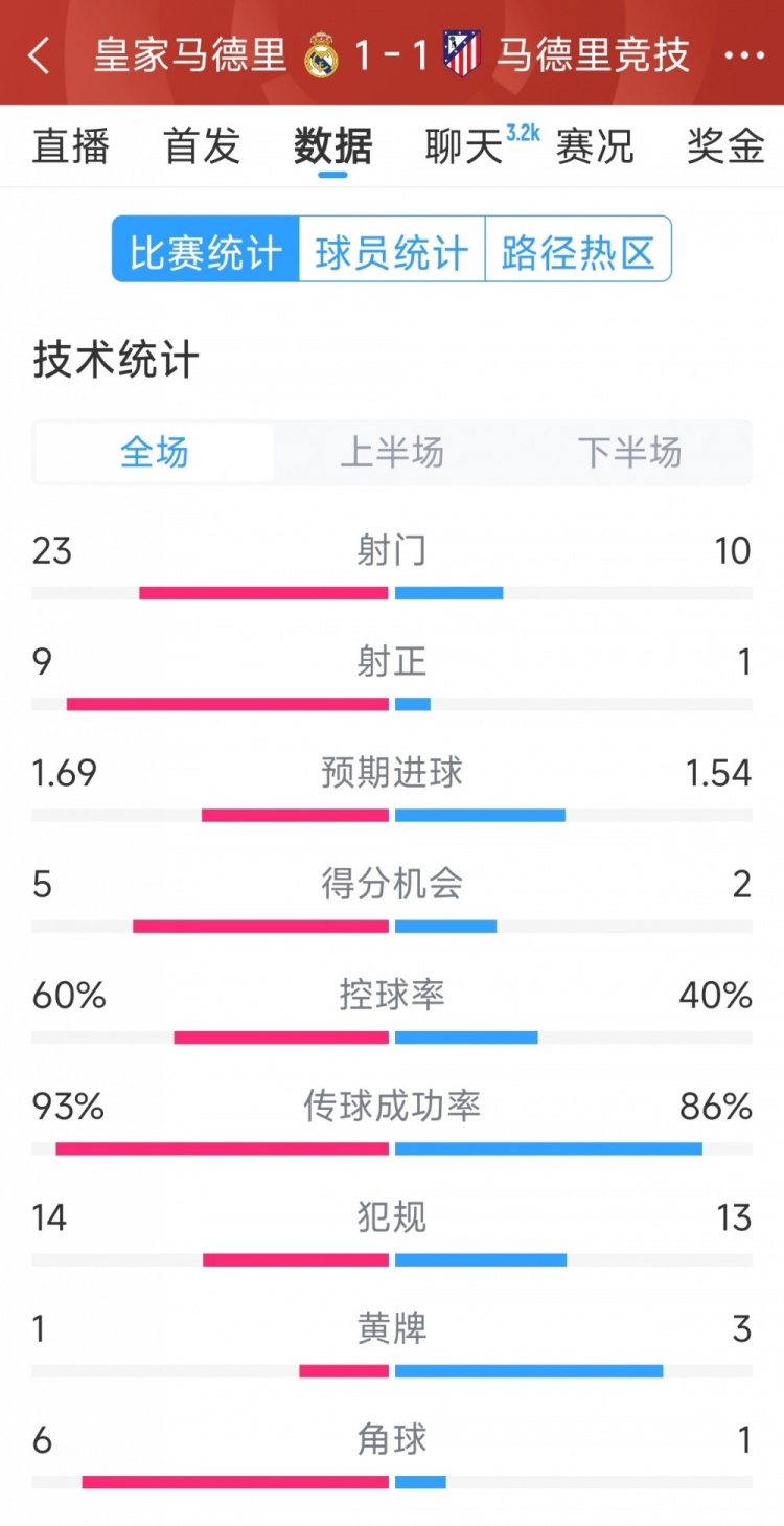  皇馬1-1馬競全場(chǎng)數據：射門(mén)23-10，射正9-1，得分機會(huì )5-2