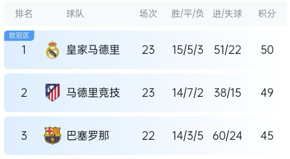  機會(huì )來(lái)了！巴薩少賽1場(chǎng)落后皇馬5分，第35輪還有一場(chǎng)國家德比