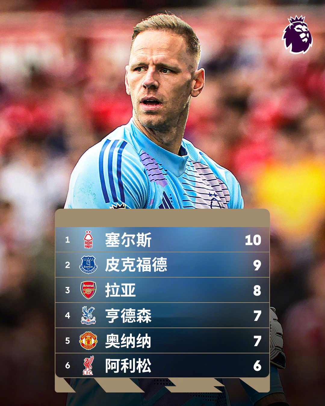  誰(shuí)能想到？英超金手套獎爭奪形勢：森林門(mén)將塞爾斯10次零封領(lǐng)跑