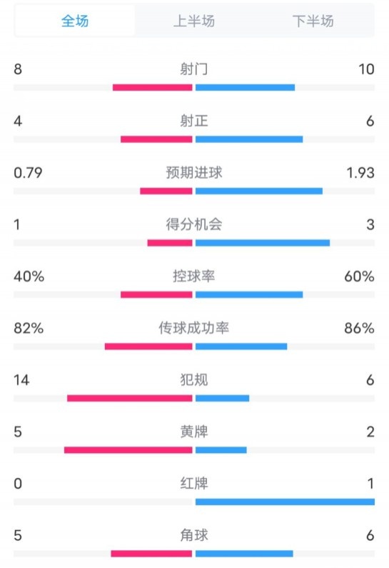  塞維利亞1-4巴薩全場(chǎng)數據：射門(mén)8-10，射正4-6，控球率40-60%