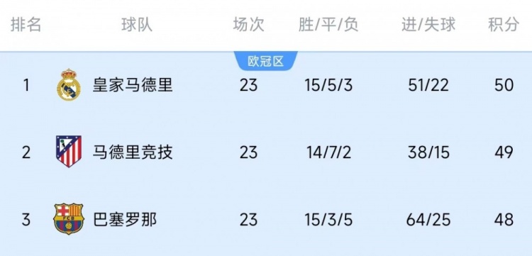  競爭激烈！西甲23輪之后皇薩競只相差2分，2013-2014賽季之后首次