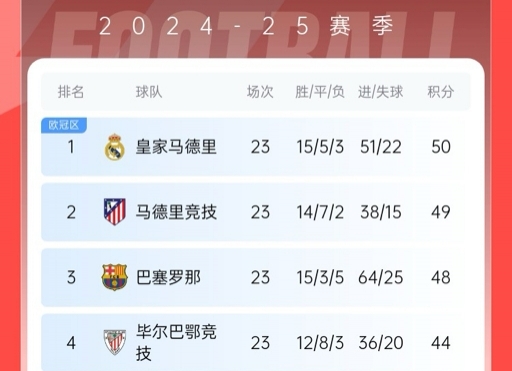  再刺激一次！13/14賽季皇薩競23輪3隊同分&爭冠到末輪，今年差2分