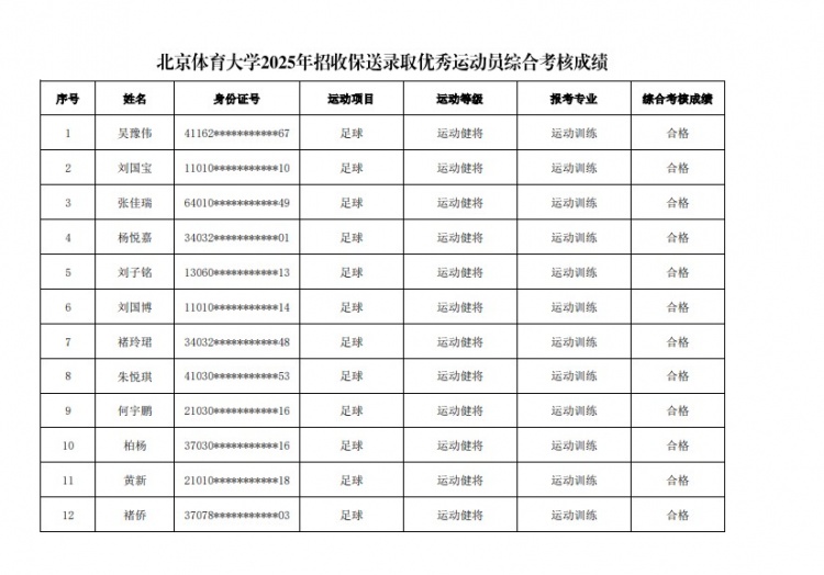  67名球員通過(guò)北體大保送錄取初審，王世杰、何宇鵬、王剛在列